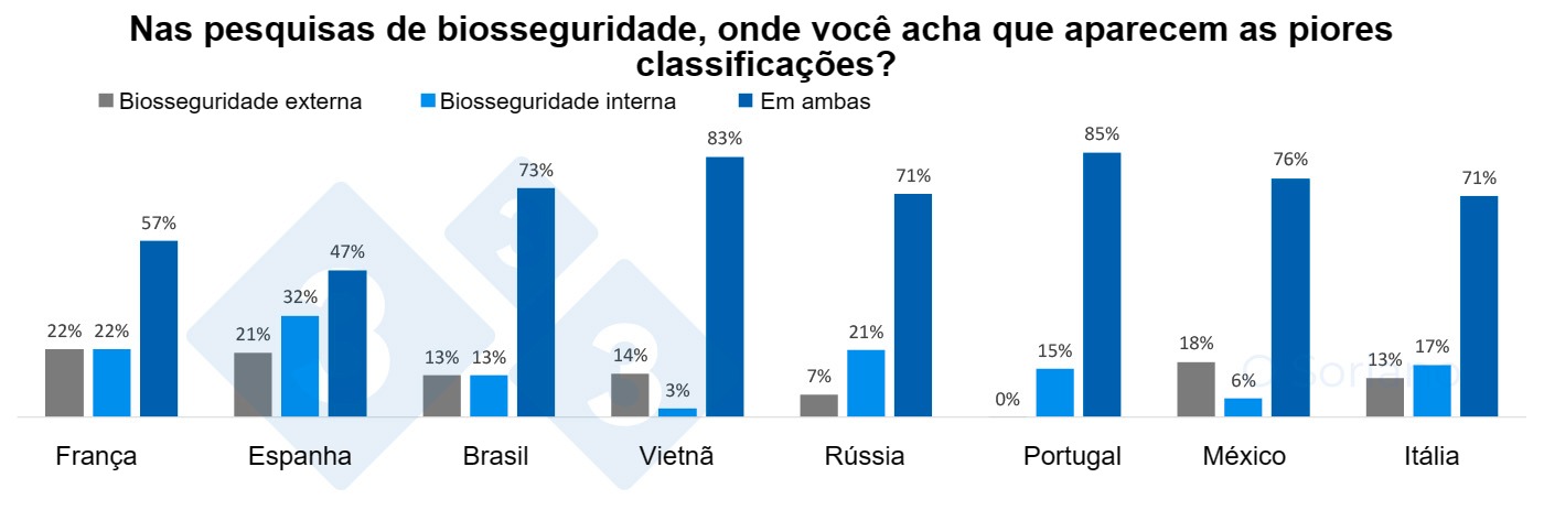  Percepção da biosseguridade externa e interna pelos países.